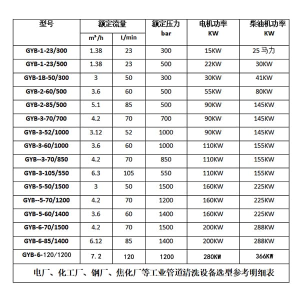 空预器高压清洗机参数选型明细